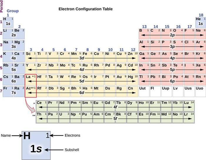 Electron configuration table